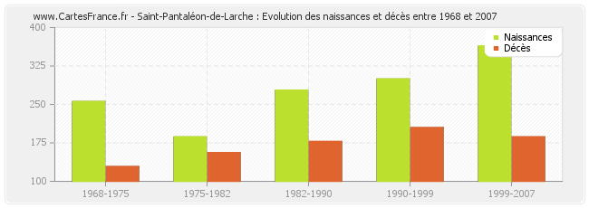 Saint-Pantaléon-de-Larche : Evolution des naissances et décès entre 1968 et 2007