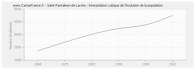 Saint-Pantaléon-de-Larche : Interpolation cubique de l'évolution de la population