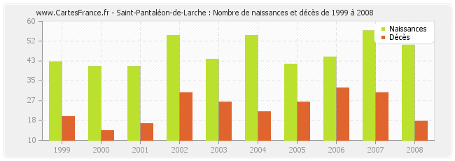 Saint-Pantaléon-de-Larche : Nombre de naissances et décès de 1999 à 2008