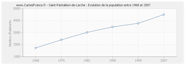 Population Saint-Pantaléon-de-Larche