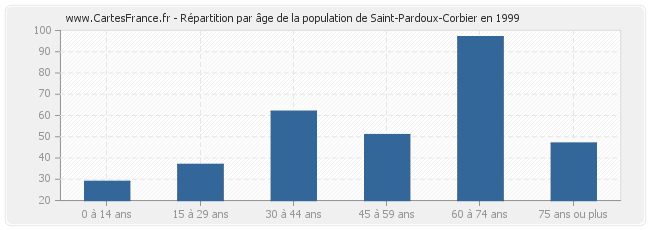 Répartition par âge de la population de Saint-Pardoux-Corbier en 1999