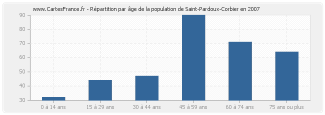 Répartition par âge de la population de Saint-Pardoux-Corbier en 2007
