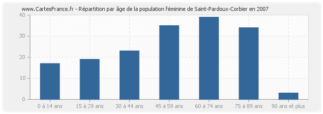 Répartition par âge de la population féminine de Saint-Pardoux-Corbier en 2007