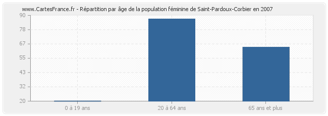 Répartition par âge de la population féminine de Saint-Pardoux-Corbier en 2007
