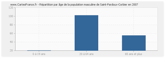 Répartition par âge de la population masculine de Saint-Pardoux-Corbier en 2007
