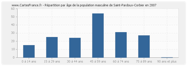 Répartition par âge de la population masculine de Saint-Pardoux-Corbier en 2007
