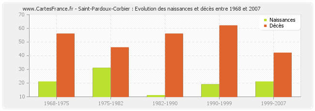 Saint-Pardoux-Corbier : Evolution des naissances et décès entre 1968 et 2007