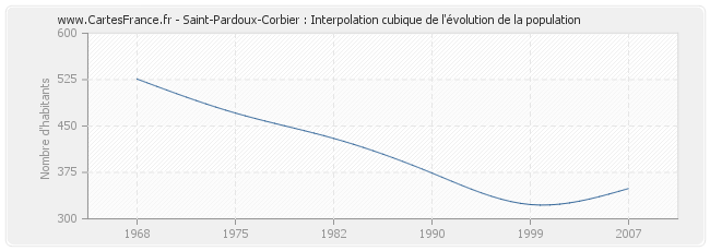 Saint-Pardoux-Corbier : Interpolation cubique de l'évolution de la population