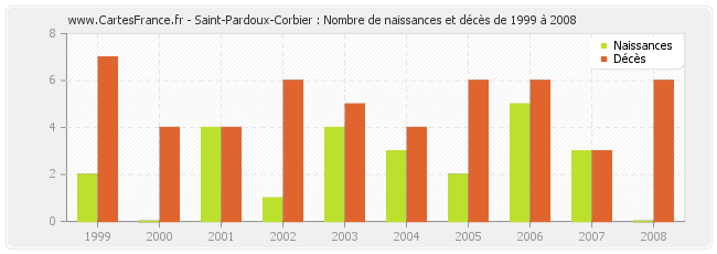 Saint-Pardoux-Corbier : Nombre de naissances et décès de 1999 à 2008