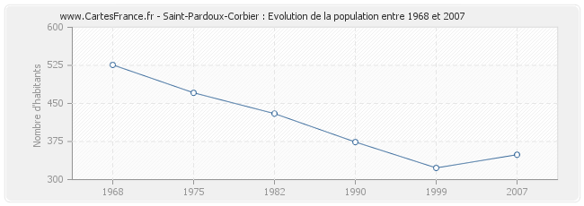 Population Saint-Pardoux-Corbier