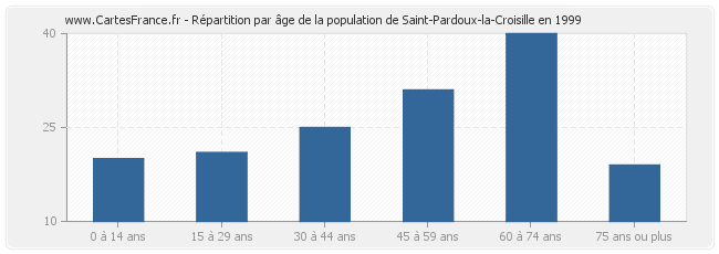 Répartition par âge de la population de Saint-Pardoux-la-Croisille en 1999