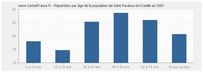 Répartition par âge de la population de Saint-Pardoux-la-Croisille en 2007