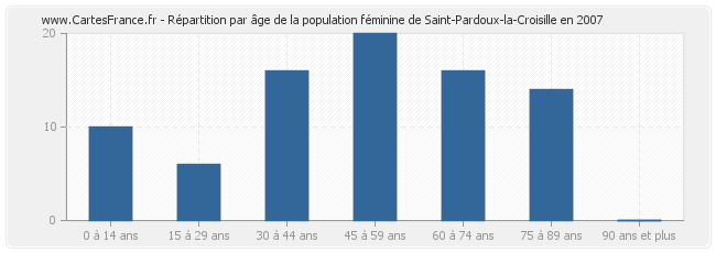 Répartition par âge de la population féminine de Saint-Pardoux-la-Croisille en 2007