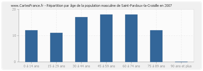Répartition par âge de la population masculine de Saint-Pardoux-la-Croisille en 2007
