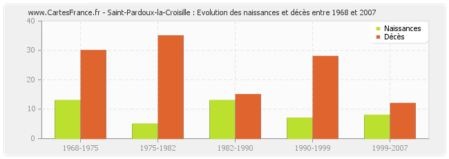 Saint-Pardoux-la-Croisille : Evolution des naissances et décès entre 1968 et 2007