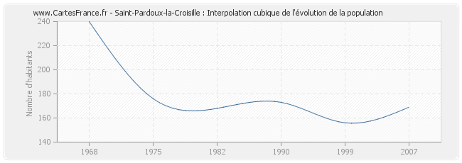 Saint-Pardoux-la-Croisille : Interpolation cubique de l'évolution de la population