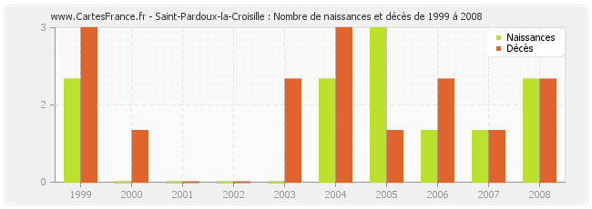 Saint-Pardoux-la-Croisille : Nombre de naissances et décès de 1999 à 2008