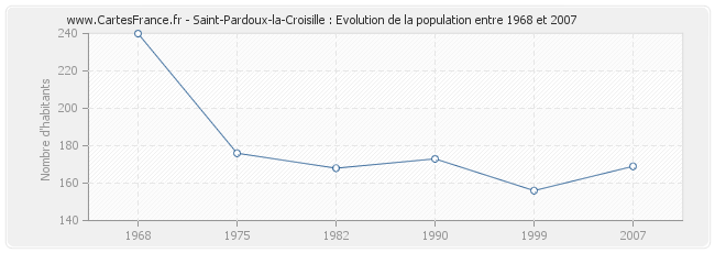 Population Saint-Pardoux-la-Croisille