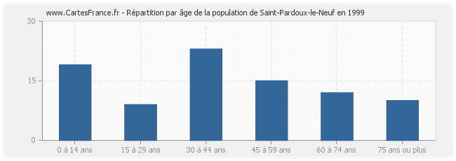 Répartition par âge de la population de Saint-Pardoux-le-Neuf en 1999