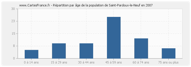 Répartition par âge de la population de Saint-Pardoux-le-Neuf en 2007