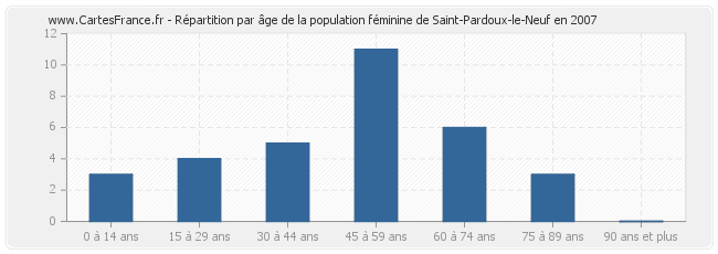 Répartition par âge de la population féminine de Saint-Pardoux-le-Neuf en 2007
