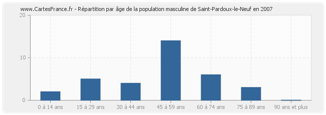 Répartition par âge de la population masculine de Saint-Pardoux-le-Neuf en 2007