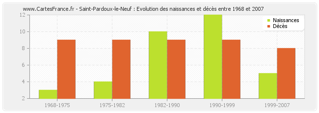 Saint-Pardoux-le-Neuf : Evolution des naissances et décès entre 1968 et 2007