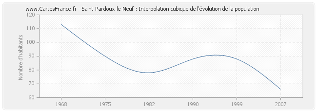 Saint-Pardoux-le-Neuf : Interpolation cubique de l'évolution de la population