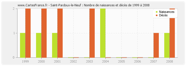 Saint-Pardoux-le-Neuf : Nombre de naissances et décès de 1999 à 2008