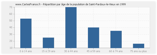 Répartition par âge de la population de Saint-Pardoux-le-Vieux en 1999