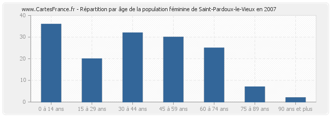 Répartition par âge de la population féminine de Saint-Pardoux-le-Vieux en 2007