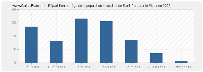 Répartition par âge de la population masculine de Saint-Pardoux-le-Vieux en 2007