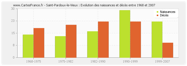 Saint-Pardoux-le-Vieux : Evolution des naissances et décès entre 1968 et 2007