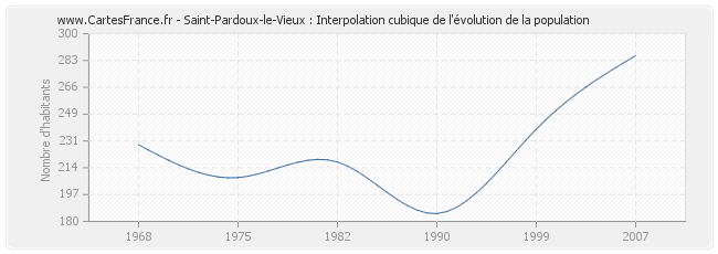 Saint-Pardoux-le-Vieux : Interpolation cubique de l'évolution de la population