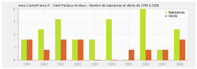 Saint-Pardoux-le-Vieux : Nombre de naissances et décès de 1999 à 2008