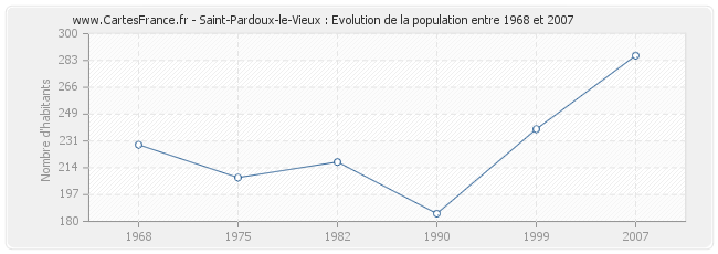 Population Saint-Pardoux-le-Vieux