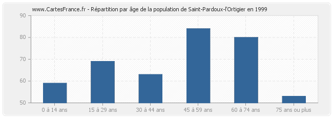 Répartition par âge de la population de Saint-Pardoux-l'Ortigier en 1999