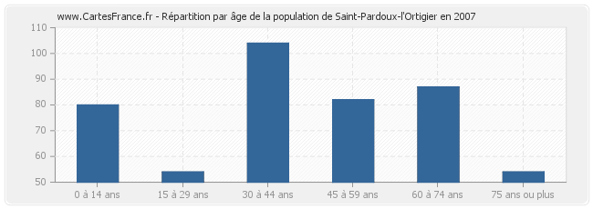 Répartition par âge de la population de Saint-Pardoux-l'Ortigier en 2007