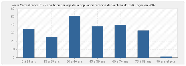 Répartition par âge de la population féminine de Saint-Pardoux-l'Ortigier en 2007