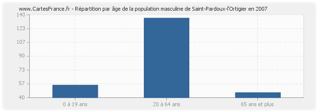 Répartition par âge de la population masculine de Saint-Pardoux-l'Ortigier en 2007