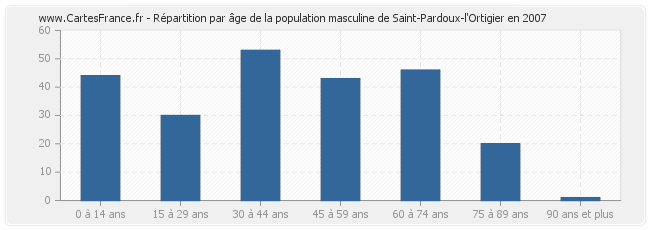Répartition par âge de la population masculine de Saint-Pardoux-l'Ortigier en 2007