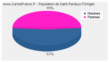 Répartition de la population de Saint-Pardoux-l'Ortigier en 2007