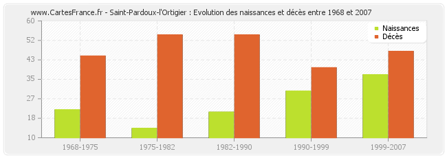 Saint-Pardoux-l'Ortigier : Evolution des naissances et décès entre 1968 et 2007