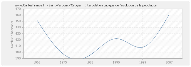 Saint-Pardoux-l'Ortigier : Interpolation cubique de l'évolution de la population