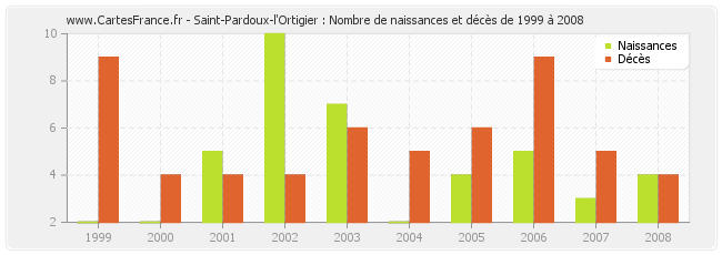 Saint-Pardoux-l'Ortigier : Nombre de naissances et décès de 1999 à 2008