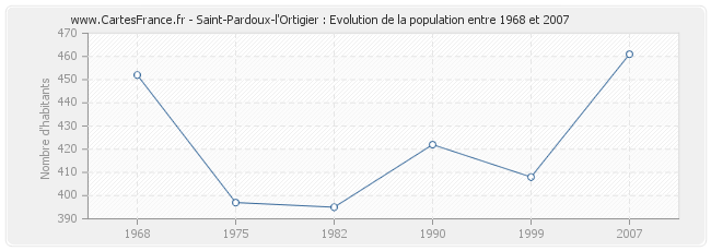Population Saint-Pardoux-l'Ortigier