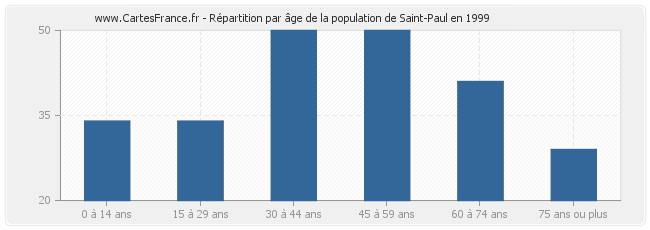 Répartition par âge de la population de Saint-Paul en 1999