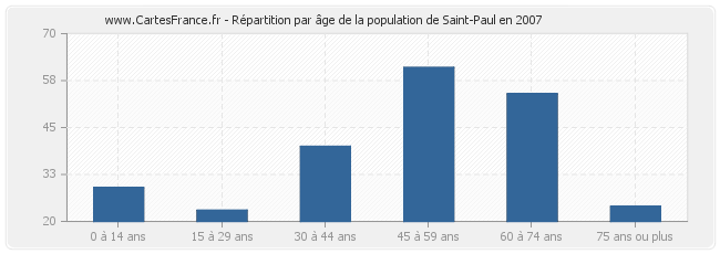 Répartition par âge de la population de Saint-Paul en 2007