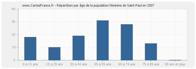 Répartition par âge de la population féminine de Saint-Paul en 2007