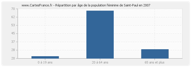 Répartition par âge de la population féminine de Saint-Paul en 2007